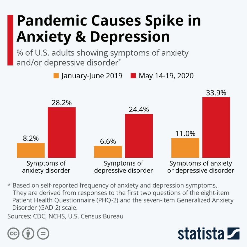 Chart about Anxiety in a Pandemic